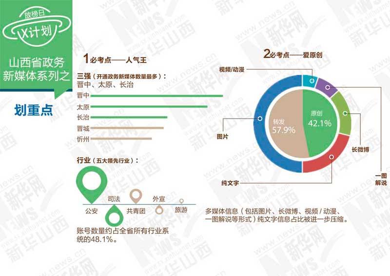 山西省政务新媒体 图表